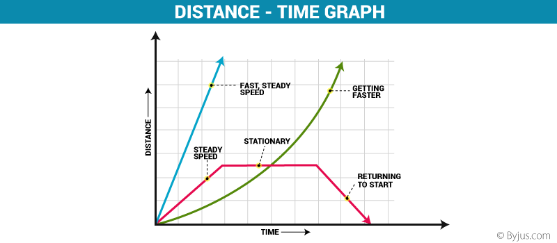 <p>slope of a distance vs time graph</p>