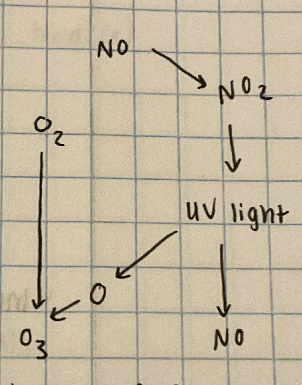 <p>formed in sunlight- so happens later in the day</p><p>ozone forms later in the day after levels of NO2 &amp; NO build up.</p>