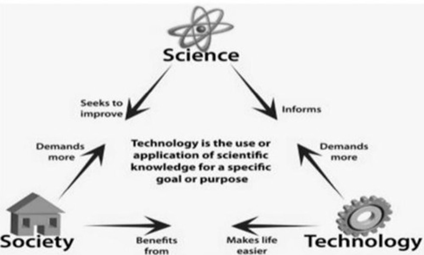 <p>Application of scientific knowledge to solve problems.</p>