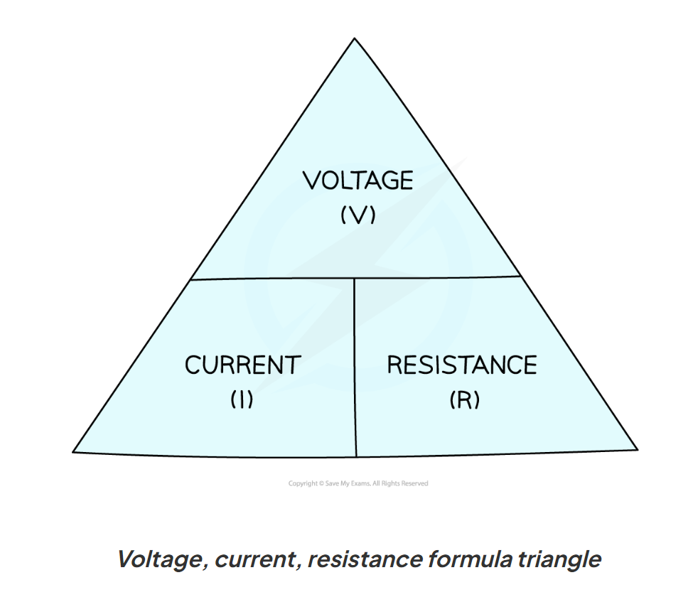 <p>V = IR</p><p>voltage = current x resistance</p><p>R = V/I</p><p>resistance = voltage / current</p>