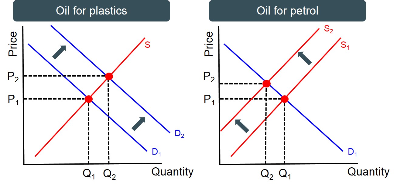 <p>Goods that have more than one use, so an increase in demand for one of its uses reduces its availability for another e.g. milk, oil</p>