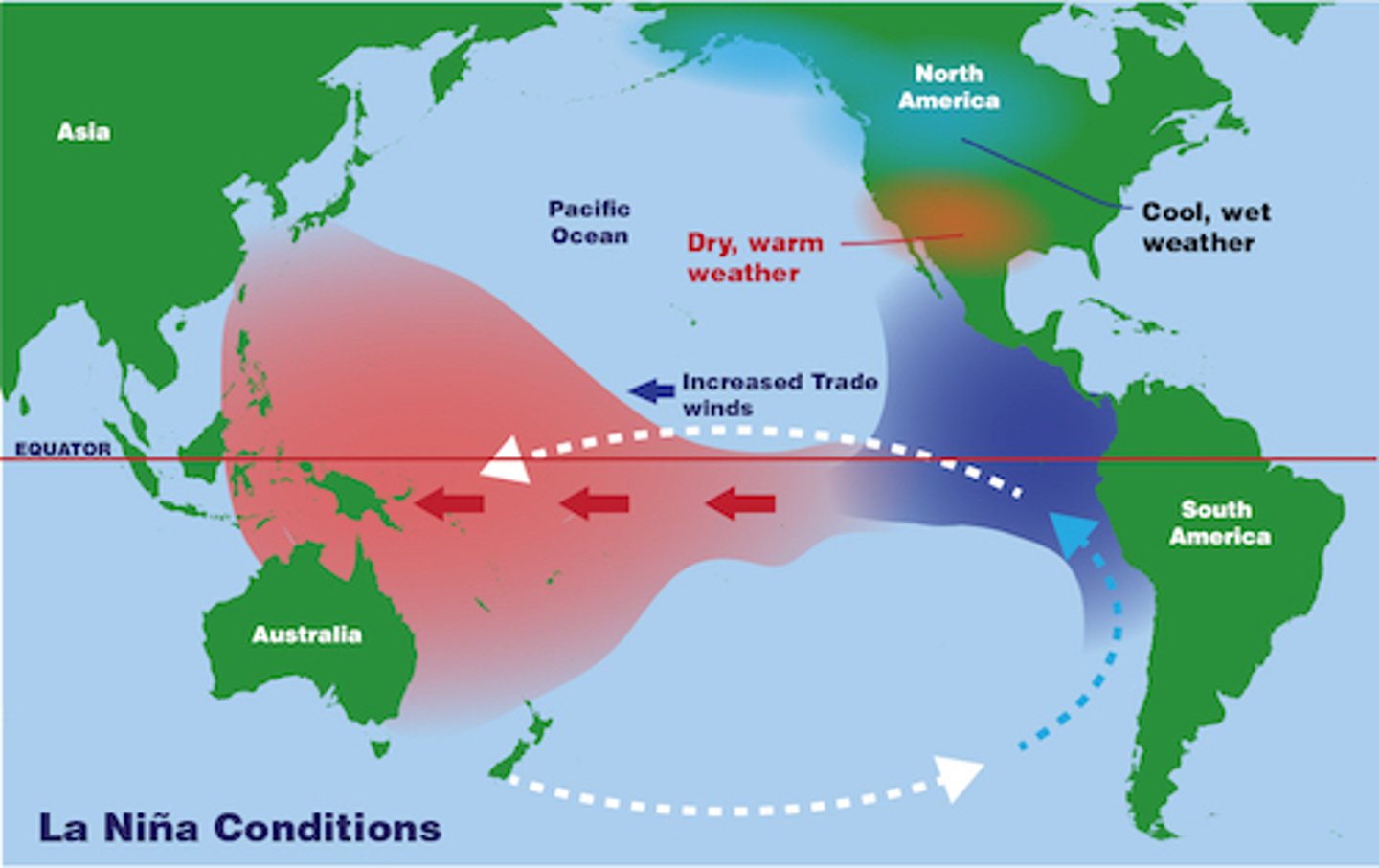<p>Cooling of Pacific waters causing stronger trade winds and opposite weather effects of El Niño.</p>