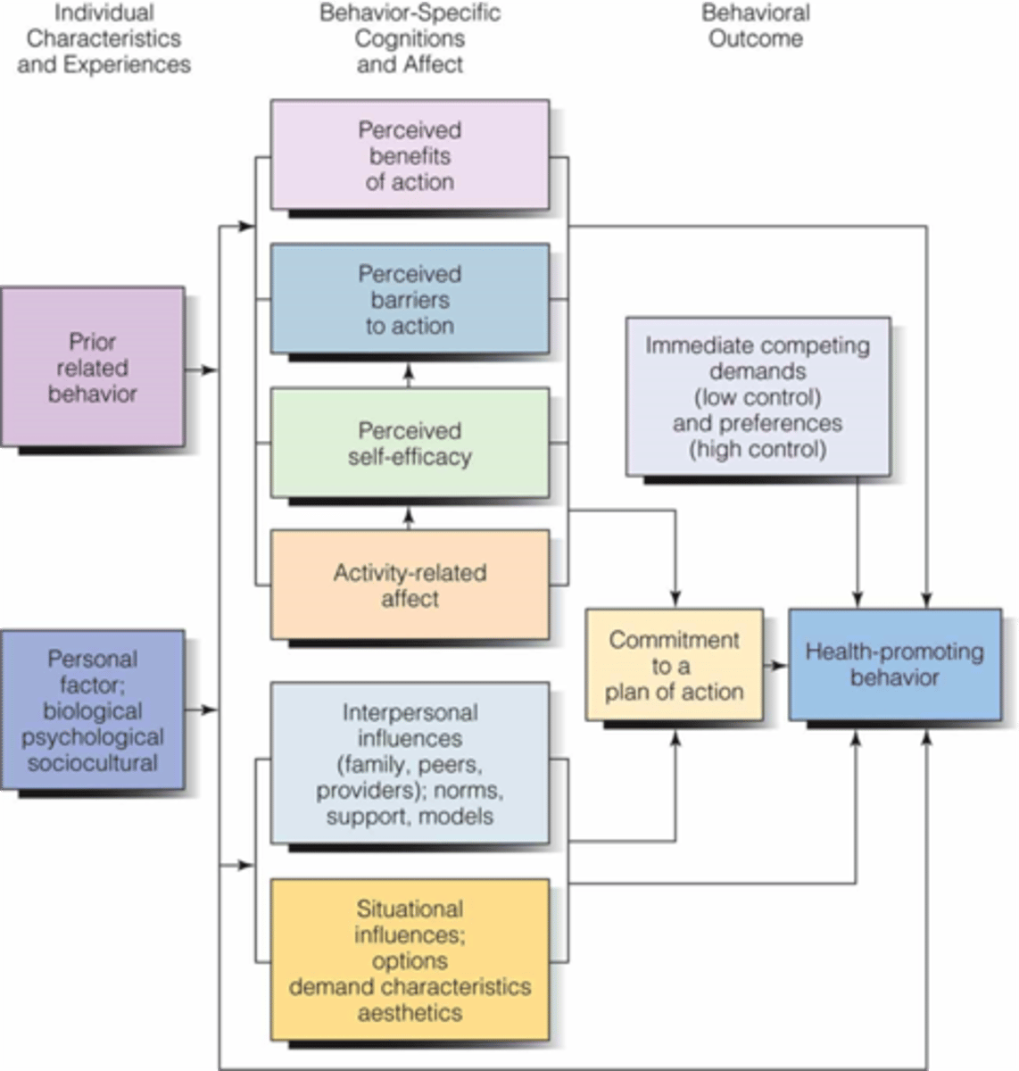 <p>Directed at increasing a patient's level of well-being</p>