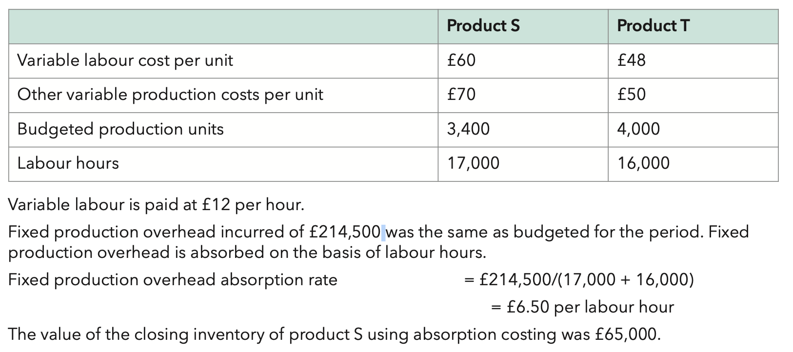 <p>A company manufactures product S and product T.</p><p class="p1">The following information relates to the latest period.</p><p class="p1">Variable labour is paid at £12 per hour.</p><p class="p1">Fixed production overhead incurred of £214,500 was the same as budgeted for the period. Fixed production overhead is absorbed on the basis of labour hours.</p><p class="p1">Fixed production overhead absorption rate is £6.50/hour</p><p class="p1">The value of the closing inventory of product S using absorption costing was £65,000.</p><p class="p1">If Marginal Costing had been used, the value of this inventory would be:</p>