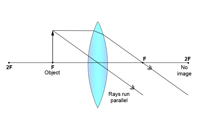 <p><span>What type of image is formed in this diagram?</span></p><p><em><span>Converging Lens - Object at F</span></em></p>