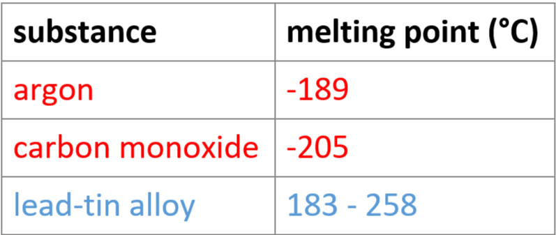 <p><span style="color: red">pure substances:</span> sharp melting point</p><p><span style="color: #4babe2">mixtures:</span> melt over range of temperatures</p>