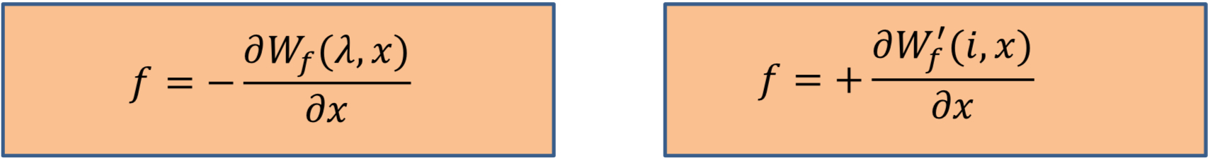 <p>Taking the partial derivative of the field energy equation with respect to x (displacement).</p>