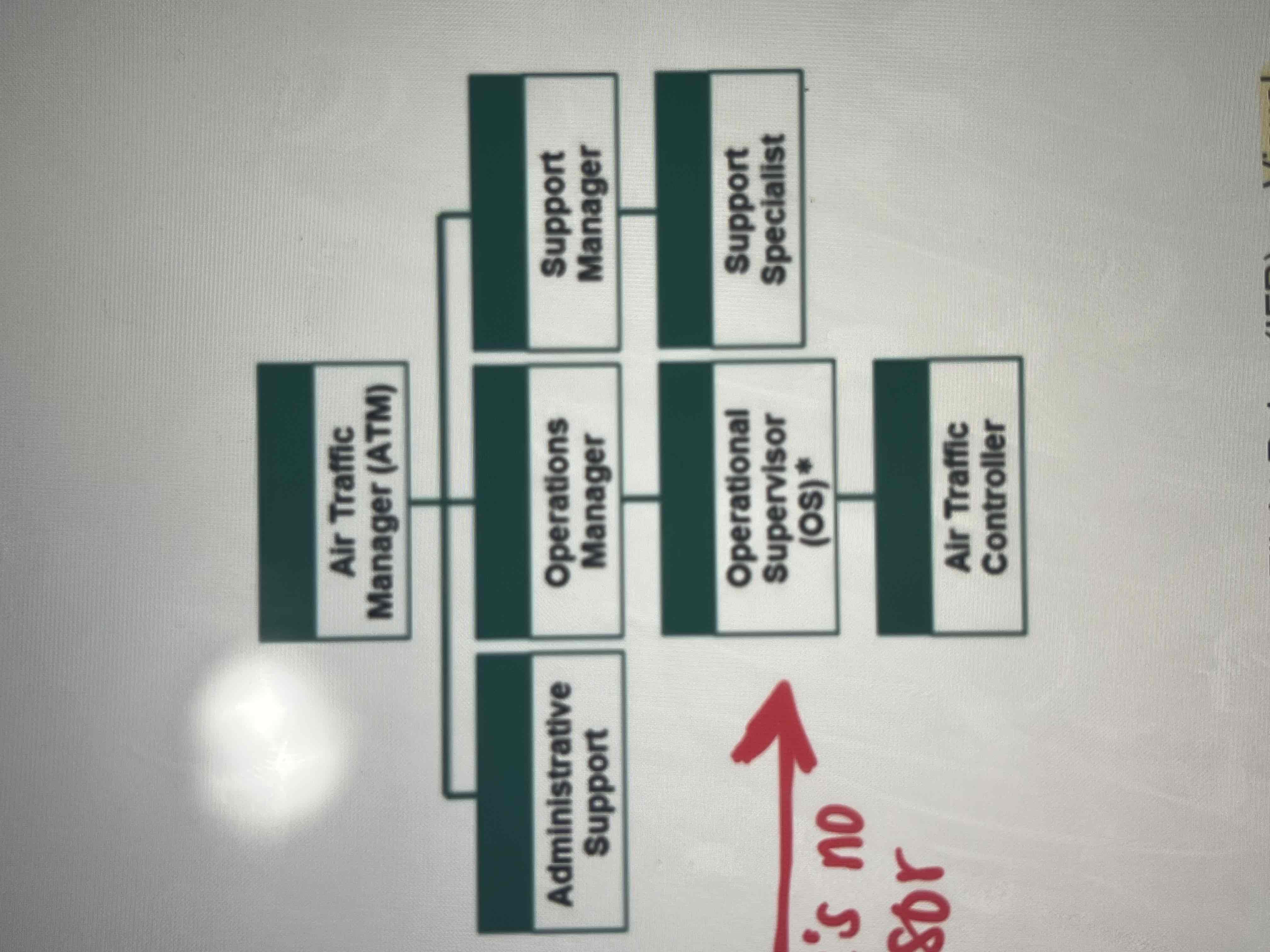 <p><strong>Controller-In-Charge (CIC) </strong>assumes operational responsibilities for the <strong>Operational Supervisor (OS) </strong>when a supervisor is unavailable </p>
