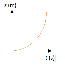 <p>describe the displacement and movement of the object in the graph</p>