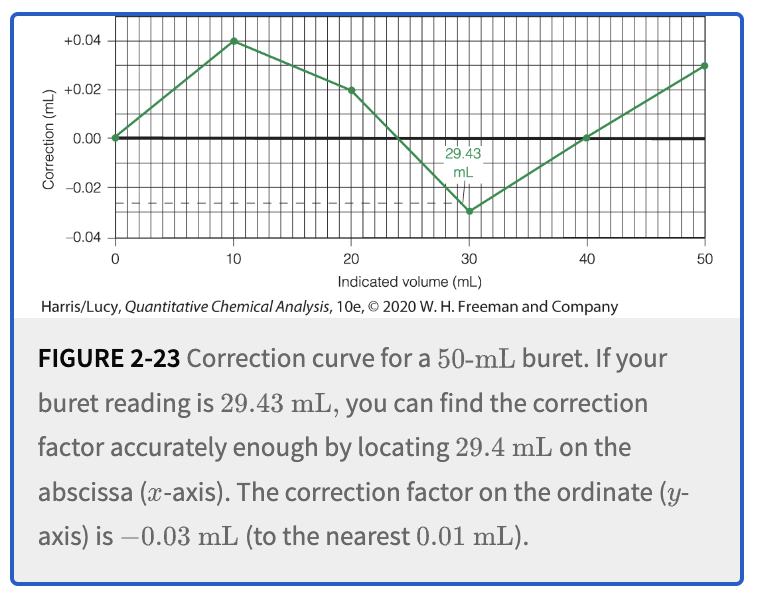 SYSTEMATIC error

\
The manufacturer’s tolerance for a Class A 50mL buret is ±0.05mL. When you think you have delivered 29.43mL the real volume could be anywhere from 29.38 to 29.48mL and still be within tolerance. 

\
One way to correct for an error of this type is to construct a correction curve, such as that in Figure 2-23, by the procedure on page 48. To do this, deliver distilled water from the buret into a flask and weigh it. Determine the volume of water from its mass using Table 2-7. Figure 2-23 tells us to apply a correction factor of -0.03mL to the measured value of 29.43mL. The actual volume delivered is 29.43-0.03=29.40mL