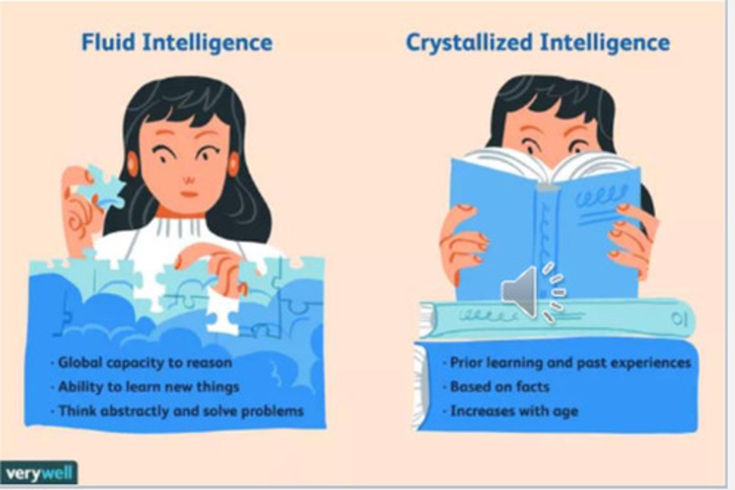<p>Crystallized: specific knowledge of facts and information</p><p>- EX: using your existing knowledge of formulas and symbols to solve a math problem.</p><p>- increases as you age and gain more life experience; slows in adulthood, but can either stabilize or continue to increase.</p><p>Fluid: ability to think in terms of abstract concepts and symbolic relationships</p><p>- EX: thinking of a strategy to solve a complicated math problem.</p><p>- increases until adolescence, then gradually declines</p>