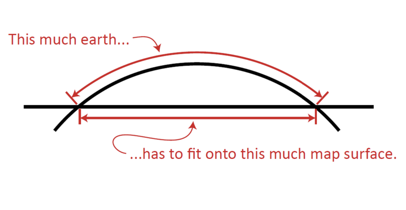 <p>How to transform coordinates on the earth into a flat 2-D surface. </p>