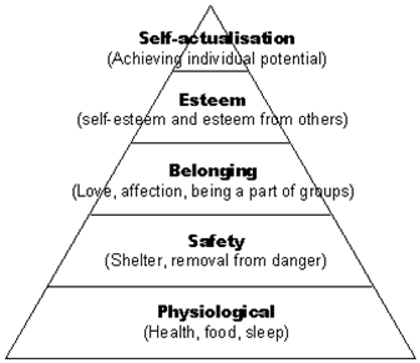 <p>Maslow's Hierarchy of Needs:</p><p>Breathing, food, water, sex, sleep, homeostasis, excretion</p>