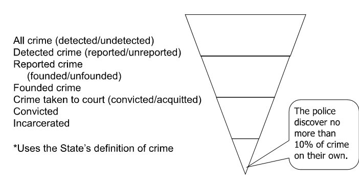 Crime Funnel 
