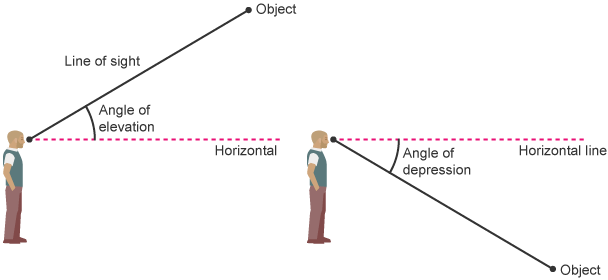 <p>elevation is above horizontal, depression is below</p>