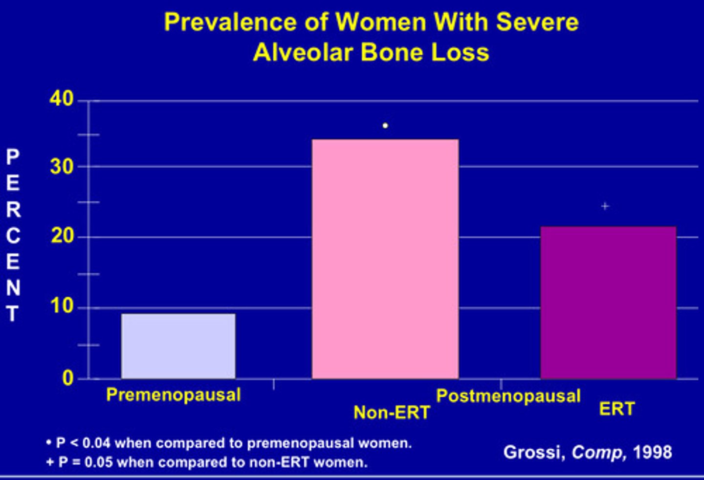<p>Reduces alveolar bone loss post menopause</p>