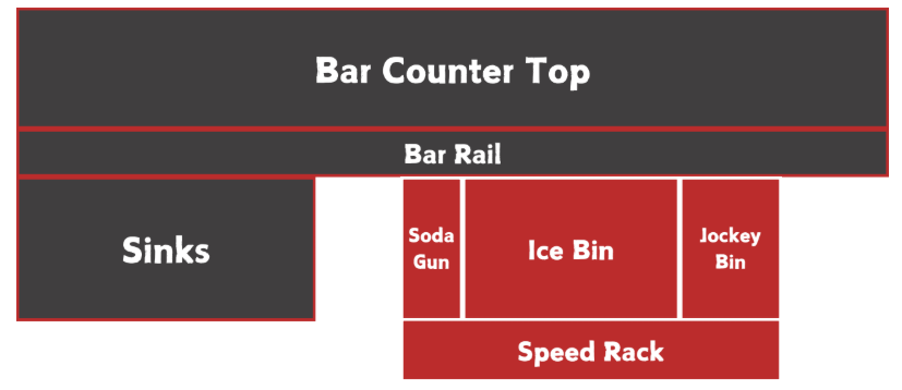 <ul><li><p>area located under the bar countertop and rail where a bartender does their work</p></li><li><p>should always contain a sink, a bar rail, a speed rack, soda guns and jockey bins</p></li></ul><p></p>