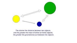 <p>a mathematical prediction of the interaction of places, based on population size and distance between them; like gravity the bigger and closer to places are the more they are gonna interact</p><p>creator: issac newton </p>