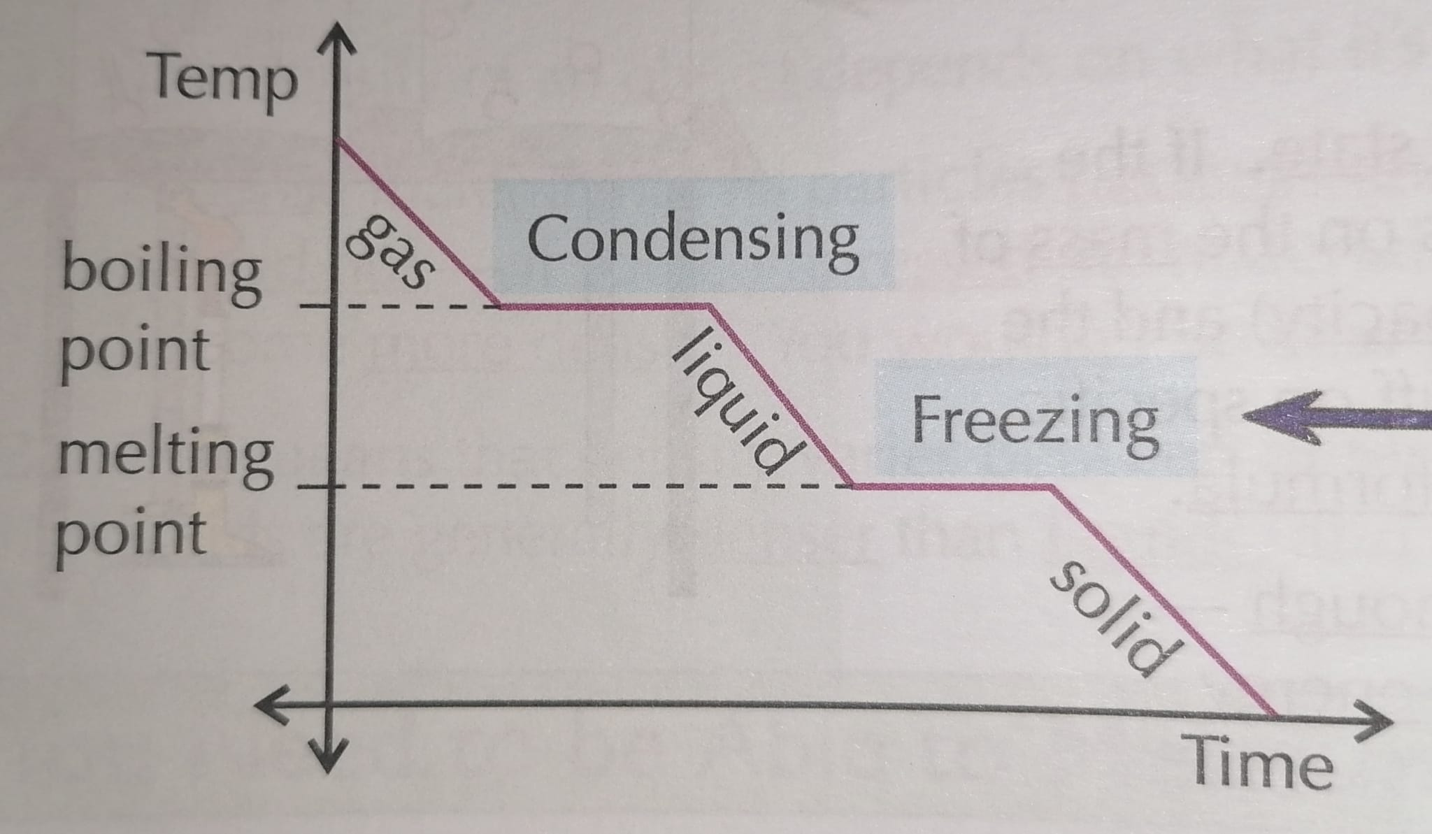 <p>explain what is happening on this <strong>cooling</strong> graph:</p>