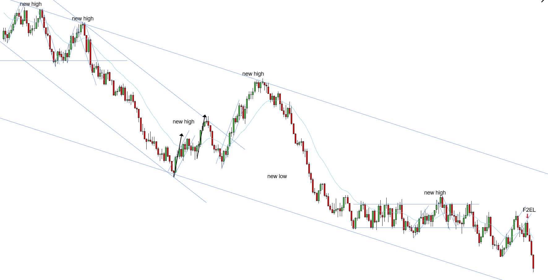 <p>W - Downtrend in play - F2EL closing below the EMA - 2ES traders got trapped taking the 2ES too early as it was above the EMA with a STT uptrend in play, however, the F2EL was the ultimate trap closing below the EMA - per Taylor, “the location locally relative to the EMA for the F2EL is probably not good on other days where the bias isn’t so strong, given this bias, it’s a great trade.”</p>