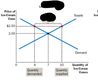 <p>Surplus(Excess Supply)</p>