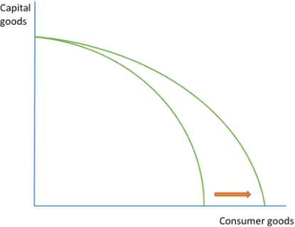 <ul><li><p>diagram shows increase in a<mark data-color="blue" style="background-color: blue; color: inherit">bility to produce consumer goods but not capital goods</mark></p></li></ul><p></p><ul><li><p>could be due to an improvement in technology that makes production of consumer goods more efficient</p></li></ul><p></p>