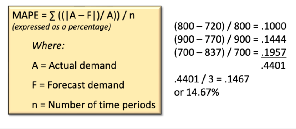 <p>measures the size of the error in percentage terms. It is calculated as the average of the unsigned percentage error.</p>