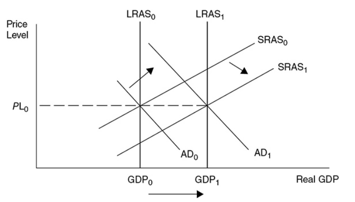 They create disposable income for households, increasing the consumption and savings of these which allows for an increase in the productivity capacity of the country because of the capital stock accumulated. This increases the long-run AS curve. 

Tax incentives to increase savings can also increase AD.