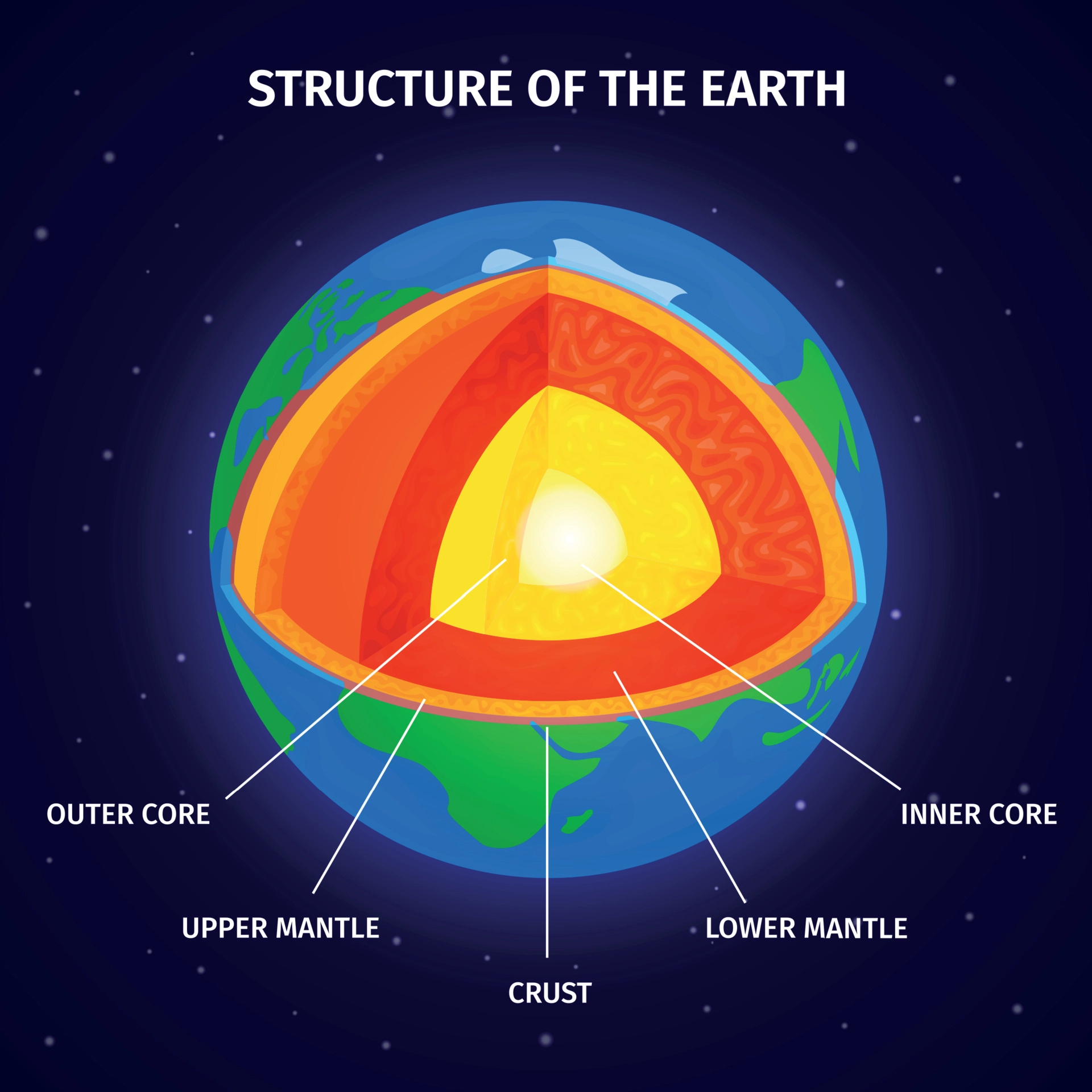 <p>Crust, Lithosphere, Asthenosphere, Mantle, Outer Core, Inner Core</p>