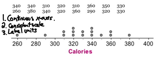 <p>display of quantitative data</p><p>each data value is shown as a dot above its location on the # line</p><ul><li><p>continuous x-axis</p></li><li><p>consistent scale</p></li><li><p>label units</p></li></ul><p></p>