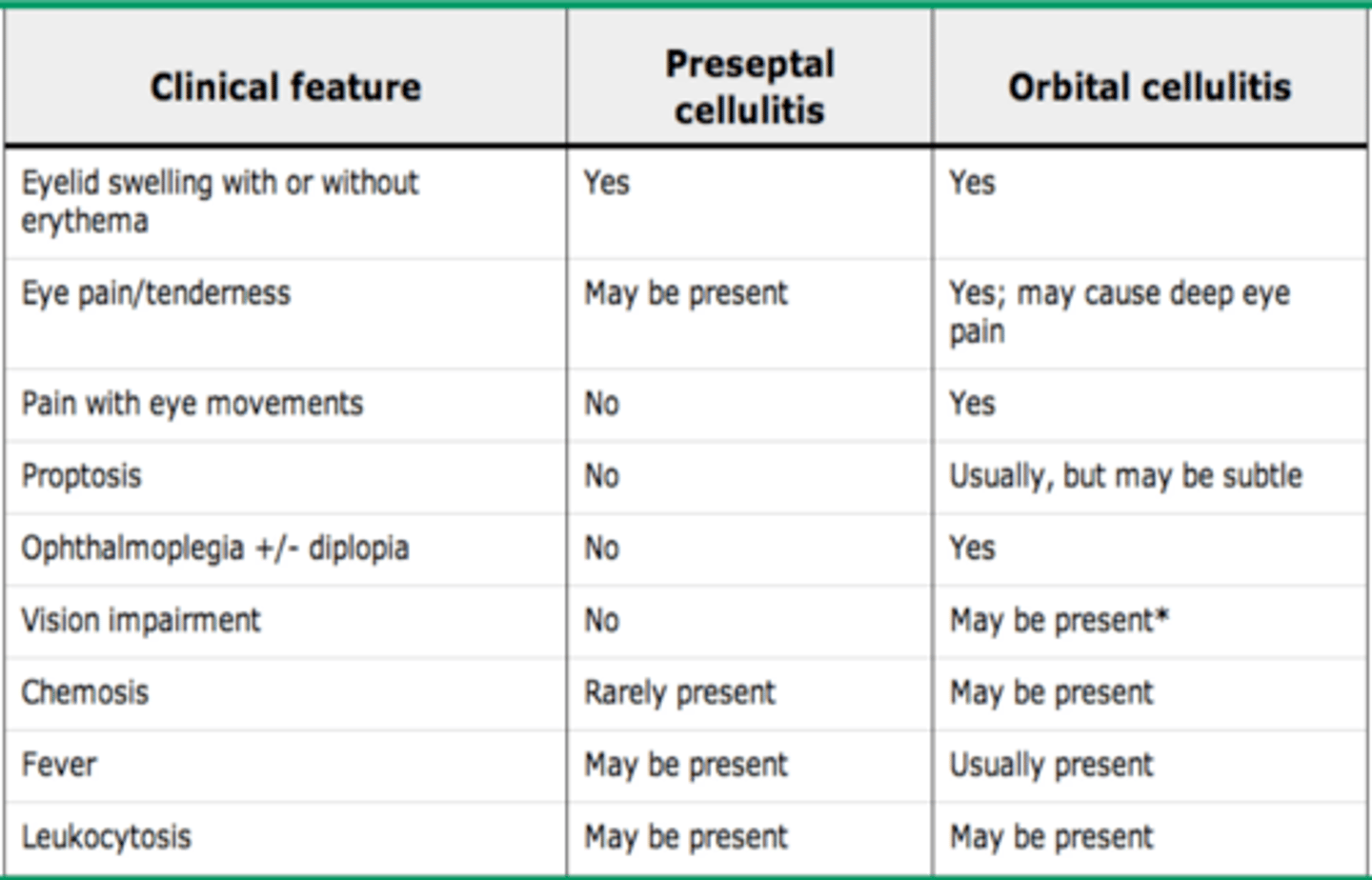 <p>Preseptal-> mild infection eyelid anterior to the orbital septum</p><p>- outpatient oral antibiotics</p><p>Orbital -> serious infection posterior orbital septum, pain extraocular movt, diplopia, opthalmoplegia (dangerous complications: blinds + intracranial infection)</p><p>- in patient IV antibiotics</p>