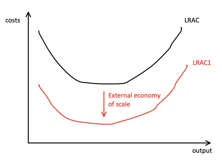 <p>An external economy of scale is an advantage which arises from the growth of the industry within which the firm operates, independent to the firm itself. These cause the LRAC curve to shift downwards.</p>