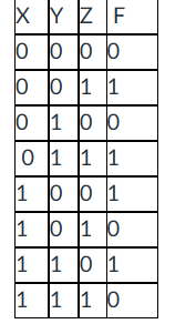 <p><span><span>Write the equation for F in MAXterm notation decimal format.</span></span></p>