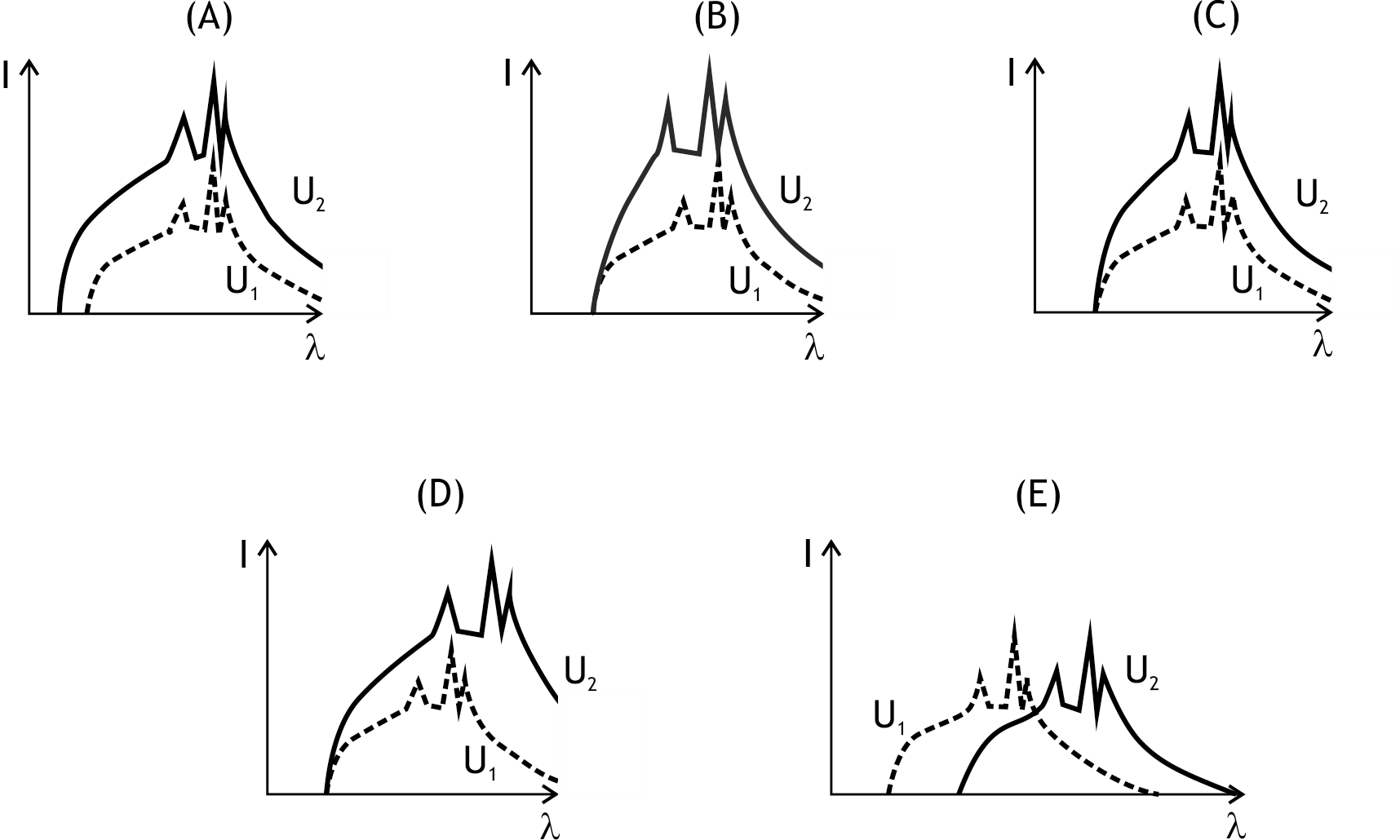 <p>25. An X-ray tube is operated either with anode voltage U₁ or with anode voltage U₂, where U₂ > U₁.</p><p>Which of the (schematic) graphs (A) to (E) best represents how the X-ray spectra of the tube differ at the two anode voltages?</p><p>(I is the radiation intensity of the X-rays with wavelength λ.)</p><p>A. (A)</p><p>B. (B)</p><p>C. (C)</p><p>D. (D)</p><p>E. (E)</p>