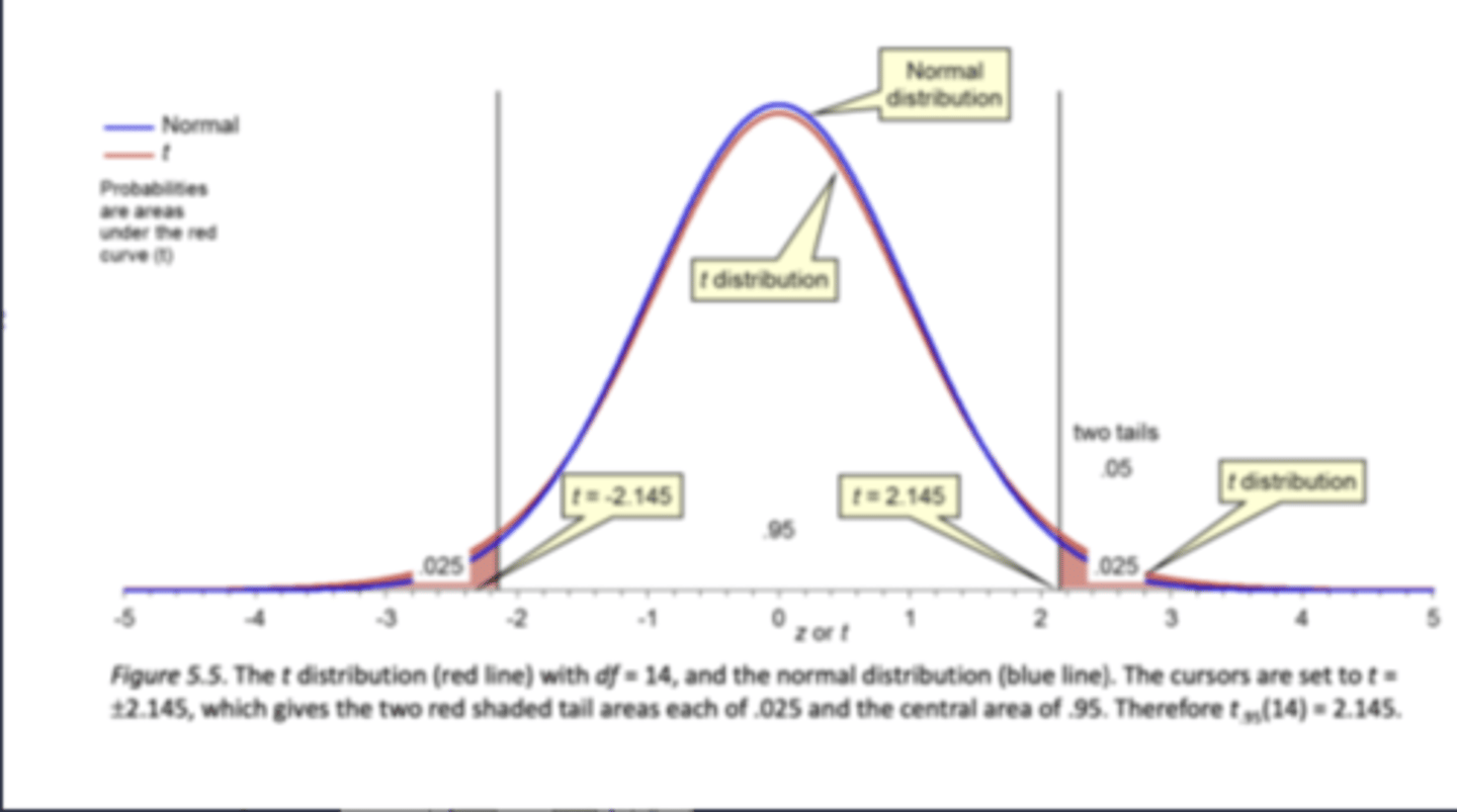 <p>very similar to normal distribution but with <strong>HIGHER TAILS, we cant use 1.96 anymore and here we have 2.145 as our new limits for 95% CI, this is bc not only does our estimate of µ vary from sample to sample, but our estimate of </strong>σ<strong> does too!<span class="bgY">(The larger the df (sample) the closer to the normal distribution your t distribution will be)</span></strong></p>