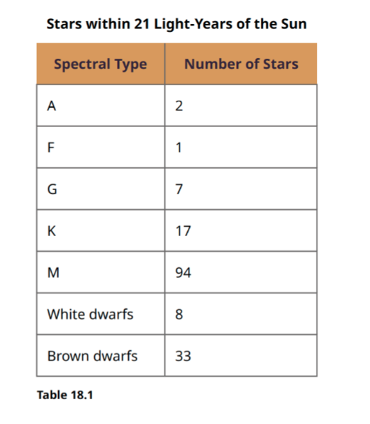 <p>Stars within 21 light years of the sun are catalogued in this census.</p><p><strong>M-Dwarfs are most common</strong> (1/10 and ½ mass of sun)</p><p><strong>G-dwarfs like the sun aren’t common </strong>or rare</p><p>The stellar census probably <strong>misses low-mass objects</strong> like brown dwarfs and is as such not representative of the Milky Way. </p>