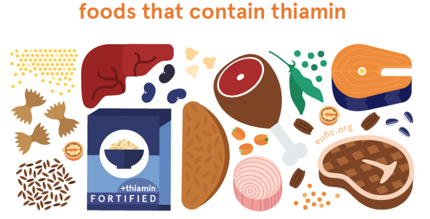 <p><span data-name="chart_decreasing" data-type="emoji">📉</span><span data-name="chart_increasing" data-type="emoji">📈</span>Тіаміну (B<sub>1</sub>)</p>