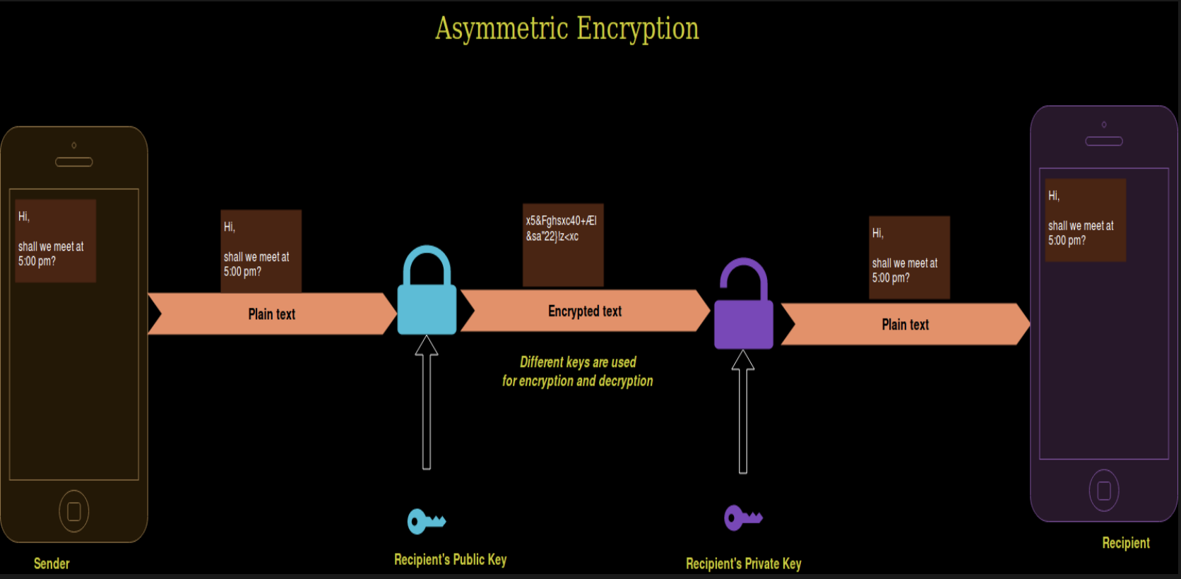 <p>A modern branch of cryptography (popularly known as public-key cryptography) in which the algorithms use a pair of keys (public and private) and use a different component of the pair for each of two counterpart cryptographic operations (encryption and decryption, or signature creation and signature verification).</p><ul><li><p>Public key encrypts or verifies</p></li><li><p>Private key decrypts or signs&nbsp;</p></li></ul><p></p>