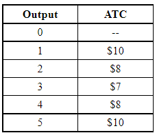 A firm in a competitive market has the following cost structure. If the firm's fixed cost of production is $3, and the market price is $10, how many units should the firm produce to maximize profit?