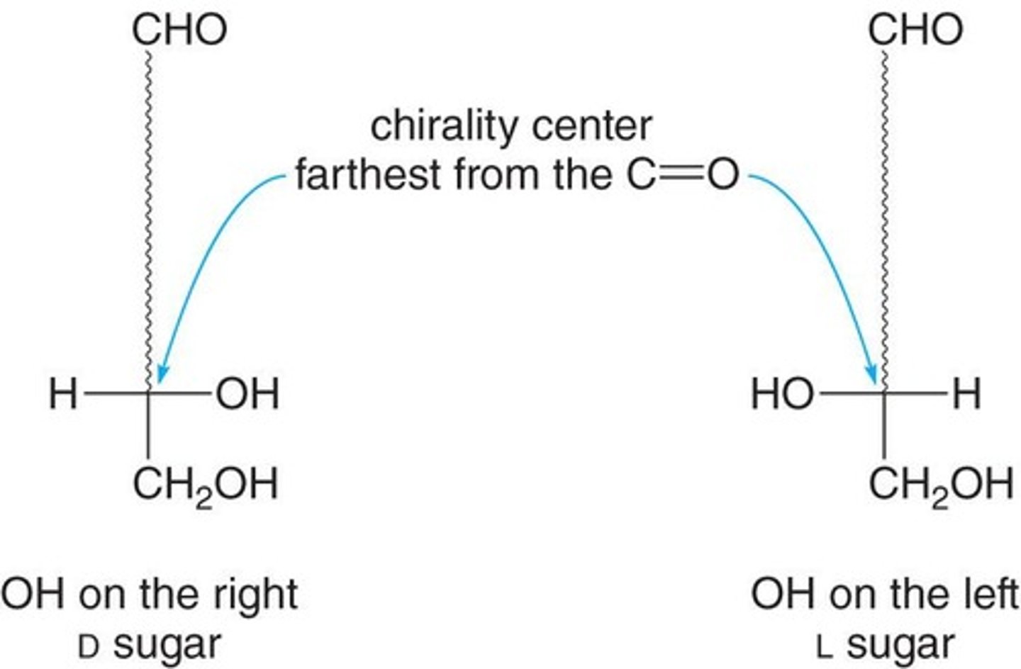 <p>D-sugars have the -OH group on the right, while L-sugars have it on the left.</p>