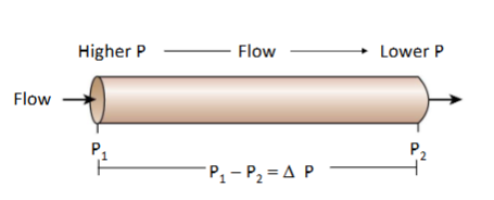 <p>This is the force that makes the blood flow. It's created by the heart when it contracts, pushing the blood forward.</p>
