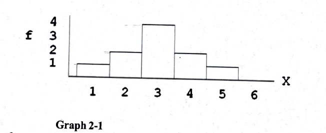 <p>For the distribution in graph 2-1, what is the value of <span>ΣX?</span></p><ul><li><p>15</p></li><li><p>21</p></li><li><p>30</p></li><li><p>cannot determine</p></li></ul>