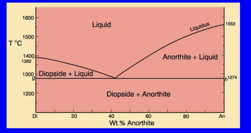 <p>what happens at the eutectic point in the Di-An binary eutectic? </p>