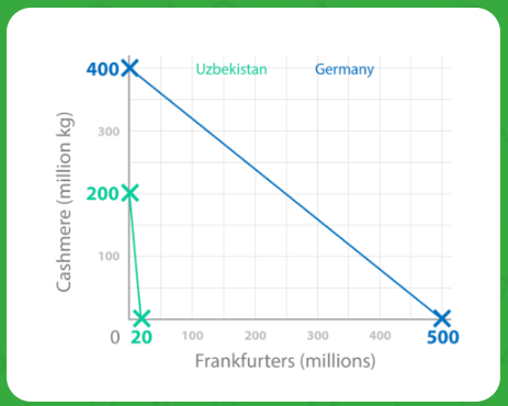 <p>What is the opportunity cost of producing 500 million frankfurters for Germany. </p>