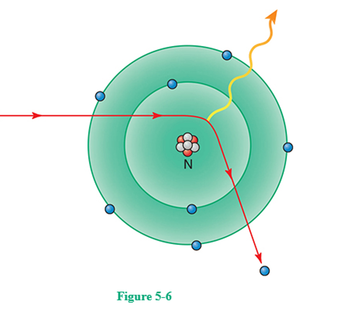 <p>76. (B)</p><p>In Bremsstrahlung (Brems) or "braking" x-ray production, a high-speed electron, accelerated toward a tungsten atom, is attracted (and "braked," i.e., slowed down) by the positively charged nucleus and therefore is deflected from its original course with a resulting loss of kinetic energy. This energy loss re-emerges in the form of an x-ray photon. The electron might not give up all its kinetic energy in one such interaction; it might go on to have several more interactions deeper in the target, each time giving up an x-ray photon having less and less energy. This is one reason the x-ray beam is heterogeneous (i.e., has a spectrum of energies). Brems radiation comprises 70%-90% of the x-ray beam. The other type of x-ray production that occurs in the tungsten anode is characteristic radiation. In this case, a high-speed electron encounters the tungsten atom and ejects a K-shell electron, leaving a vacancy in the K shell. An electron from a shell above (e.g., the L shell) fills the vacancy and in doing so emits a K-characteristic ray. The energy of the characteristic ray is equal to the difference in energy between the K and L shells. K-characteristic x-rays from a tungsten-target x-ray tube have 69 keV of energy. Characteristic radiation comprises very little of the x-ray beam (15%-20%).</p>