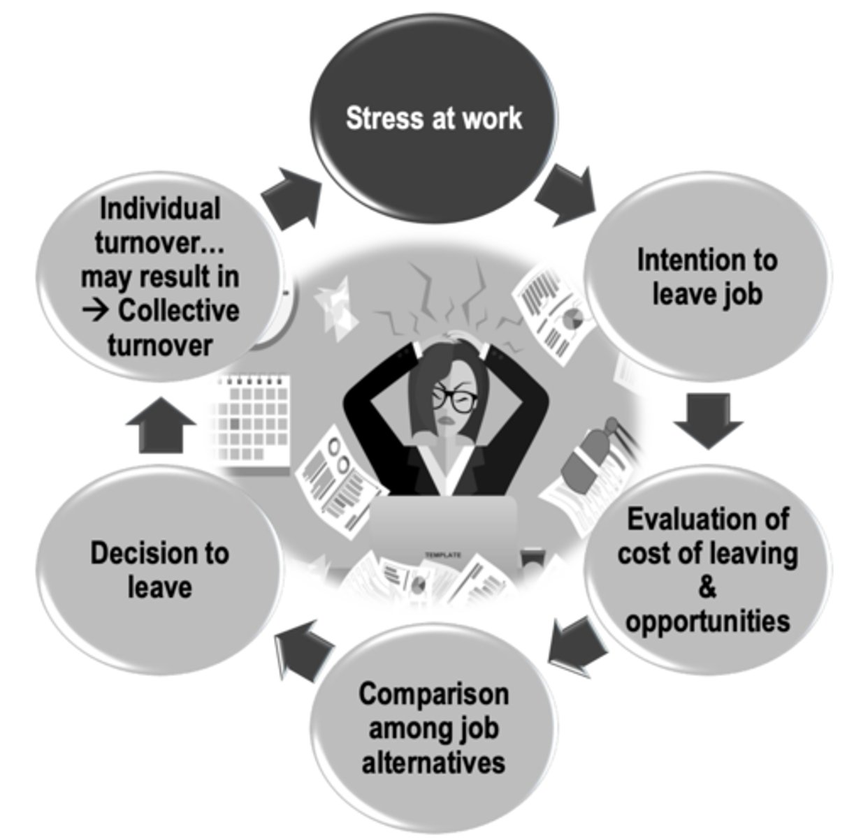 <p>42% of US employees have changed jobs due to stress at work</p><p>(Collective turnover is due to increase of workload because there was a quitter)</p>