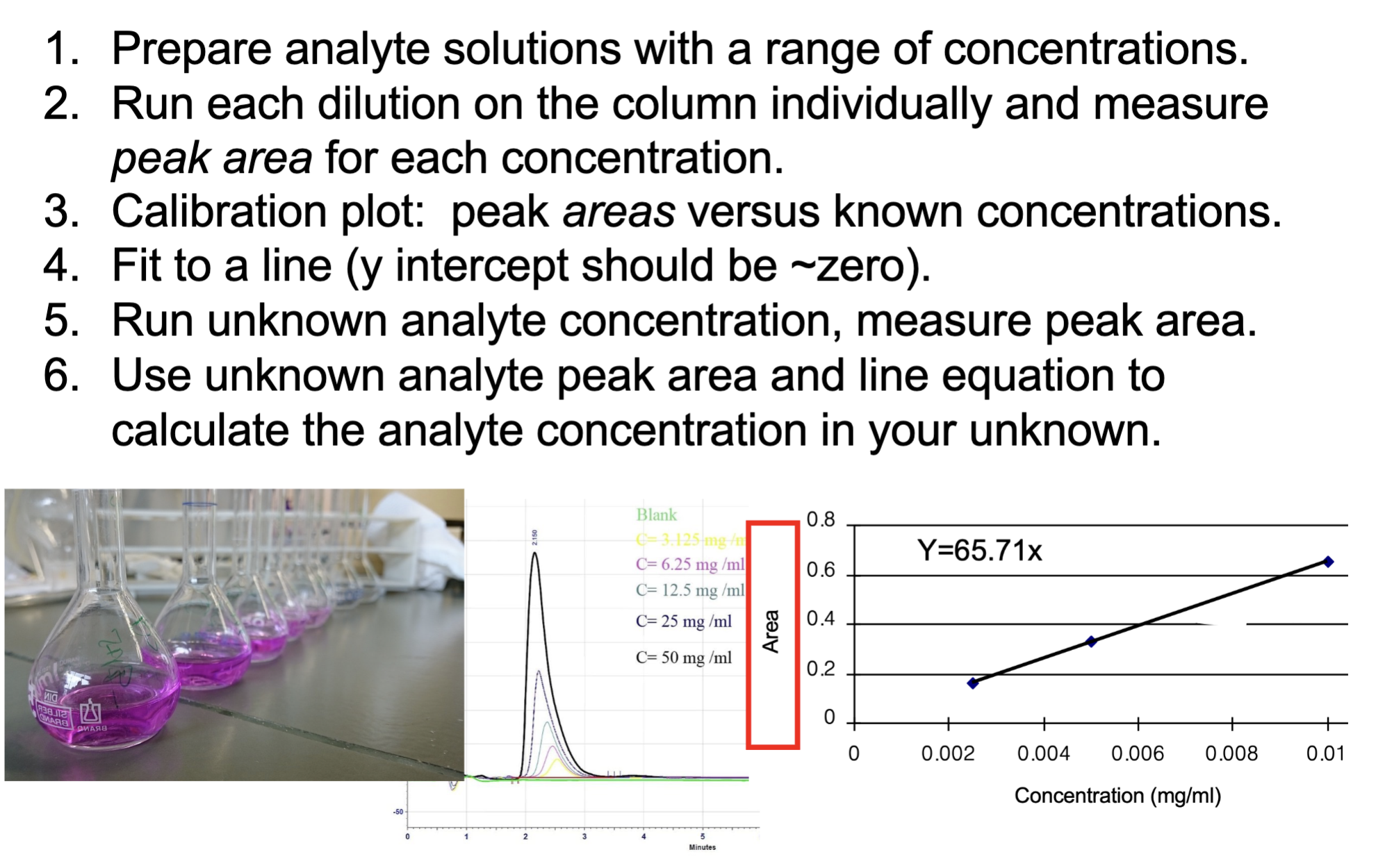 <p>A known quantity of analyte run <strong>separately</strong> from the unknown.</p><p>You prepare multiple standards → measure <strong>peak AREA</strong> → plot them → make <strong>one</strong> calibration curve: peak area vs concentration.</p><p>Then you inject the unknown → measure its peak area → plug them in the calibration curve found by standards to calculate the concentration</p><p></p>