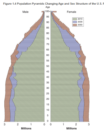 <p>visually capture the changing age distribution of the American population, the shift in proportion of older adults in relation of younger persons </p>