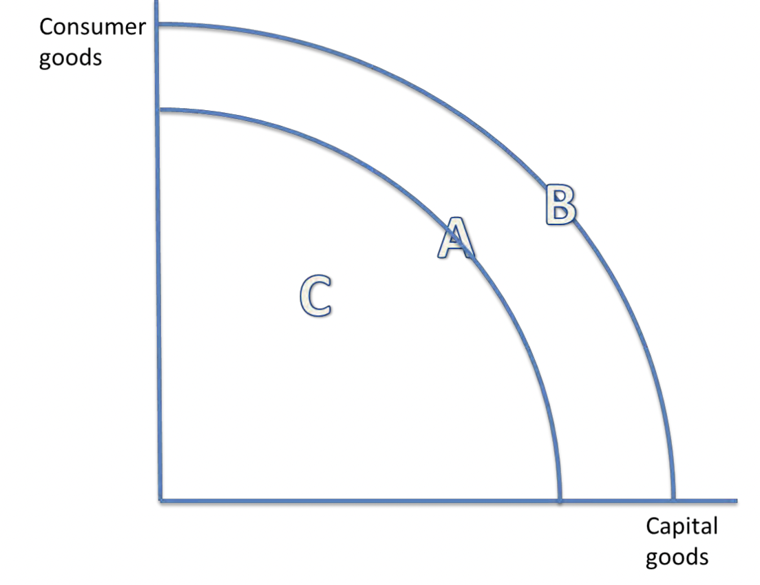 <p>Production on the PPF uses resources efficiently (A and B). It is inefficient to produce below the PPF (point C).</p>