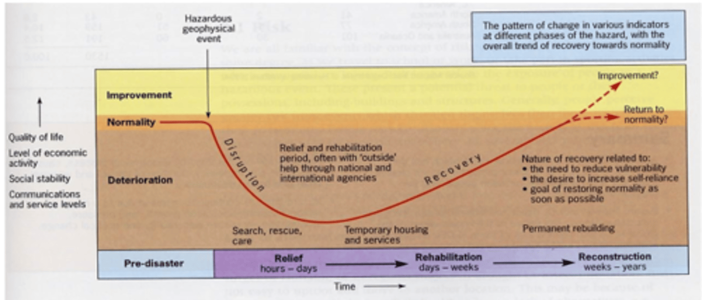 <p>a model graph to show the effects of a hazard on quality of life over a sequence of time and expected stages from pre-event to eventual recovery<br><br>- may often lead to improvements as quality of life, economic activity and social stability increase<br><br>Relief, Rehabilitation, Reconstruction</p>